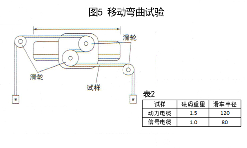 圖5 拖鏈電纜移動彎曲試驗